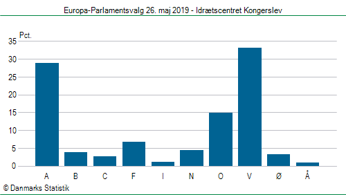 Europa-Parlamentsvalg søndag 26. maj 2019