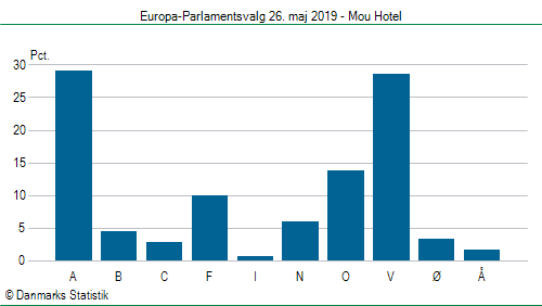 Europa-Parlamentsvalg søndag 26. maj 2019