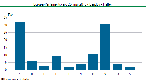 Europa-Parlamentsvalg søndag 26. maj 2019
