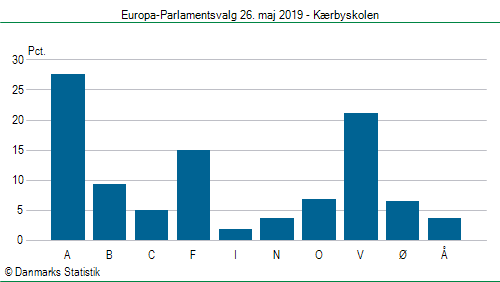 Europa-Parlamentsvalg søndag 26. maj 2019