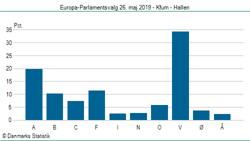 Europa-Parlamentsvalg søndag 26. maj 2019