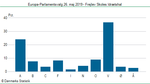 Europa-Parlamentsvalg søndag 26. maj 2019