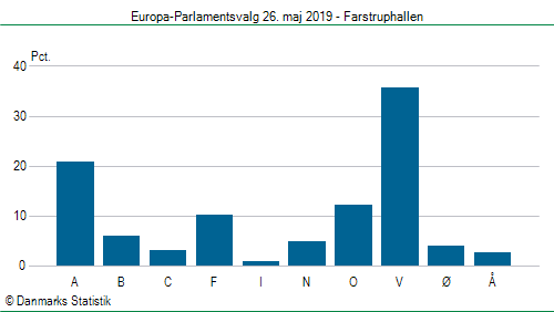 Europa-Parlamentsvalg søndag  26. maj 2019