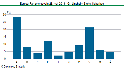 Europa-Parlamentsvalg søndag 26. maj 2019