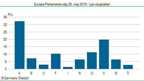 Europa-Parlamentsvalg søndag 26. maj 2019