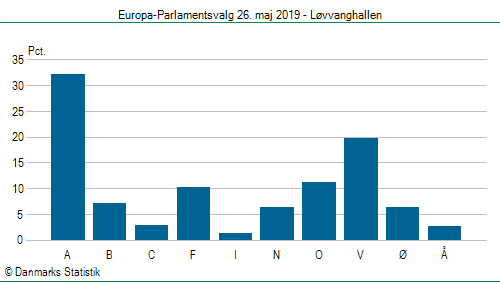 Europa-Parlamentsvalg søndag  26. maj 2019