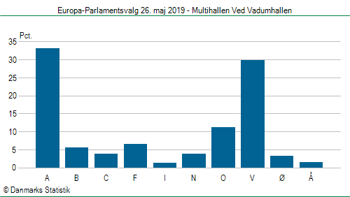 Europa-Parlamentsvalg søndag 26. maj 2019