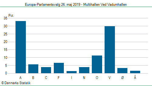 Europa-Parlamentsvalg søndag  26. maj 2019