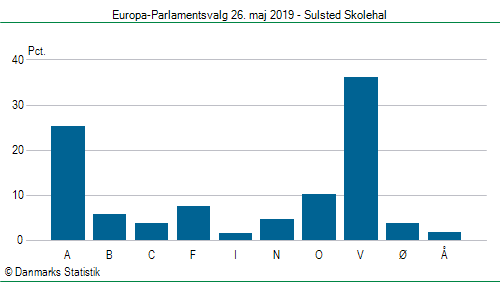Europa-Parlamentsvalg søndag 26. maj 2019