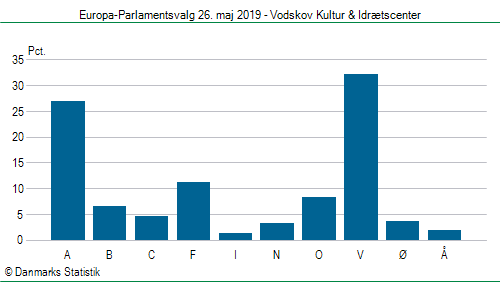 Europa-Parlamentsvalg søndag 26. maj 2019