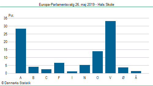 Europa-Parlamentsvalg søndag 26. maj 2019