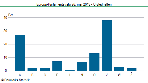 Europa-Parlamentsvalg søndag 26. maj 2019