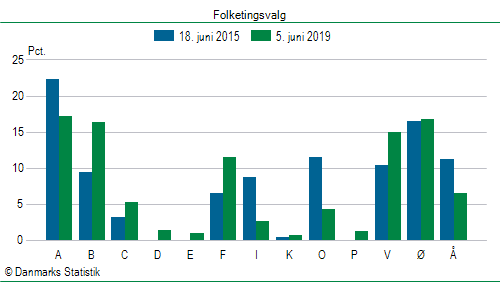 Folketingsvalg onsdag 5. juni 2019