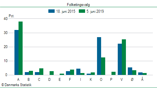 Folketingsvalg onsdag  5. juni 2019