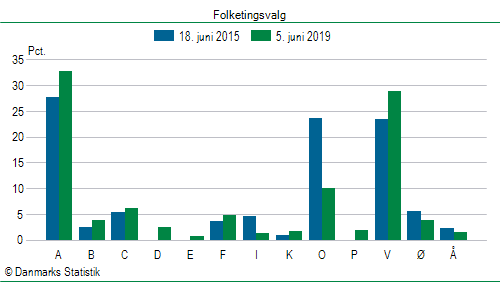 Folketingsvalg onsdag 5. juni 2019