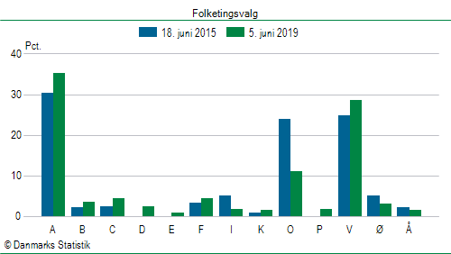 Folketingsvalg onsdag 5. juni 2019