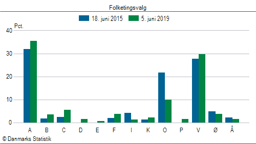 Folketingsvalg onsdag 5. juni 2019