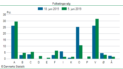 Folketingsvalg onsdag  5. juni 2019