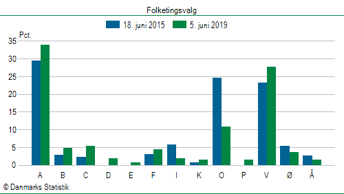 Folketingsvalg onsdag 5. juni 2019