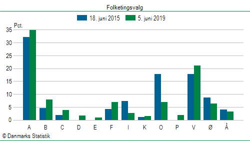 Folketingsvalg onsdag  5. juni 2019