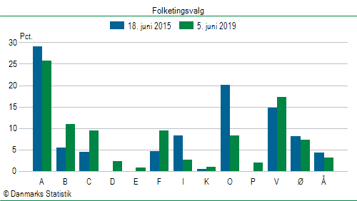 Folketingsvalg onsdag 5. juni 2019