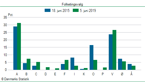 Folketingsvalg onsdag 5. juni 2019