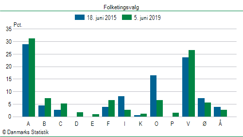 Folketingsvalg onsdag  5. juni 2019