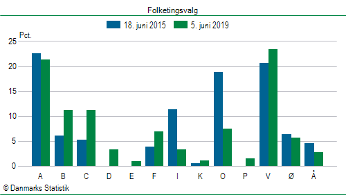 Folketingsvalg onsdag 5. juni 2019