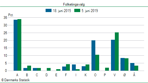 Folketingsvalg onsdag  5. juni 2019