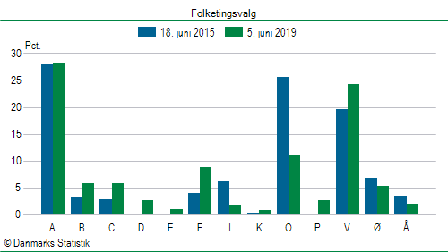 Folketingsvalg onsdag 5. juni 2019