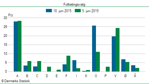 Folketingsvalg onsdag  5. juni 2019