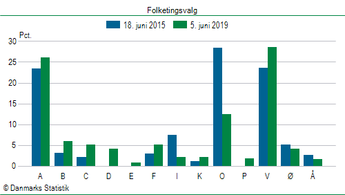 Folketingsvalg onsdag  5. juni 2019