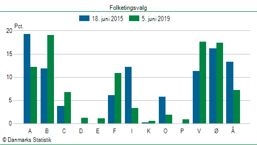 Folketingsvalg onsdag 5. juni 2019