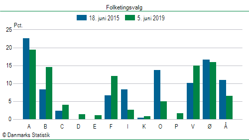 Folketingsvalg onsdag 5. juni 2019