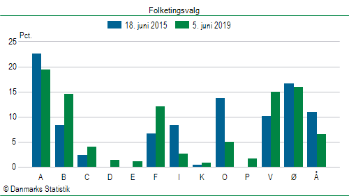 Folketingsvalg onsdag  5. juni 2019