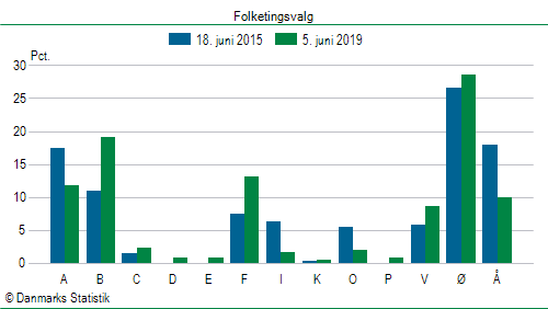 Folketingsvalg onsdag 5. juni 2019