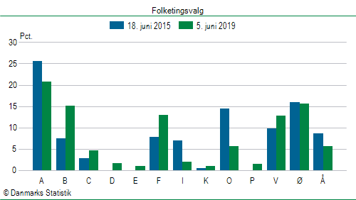 Folketingsvalg onsdag 5. juni 2019