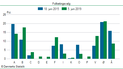 Folketingsvalg onsdag 5. juni 2019