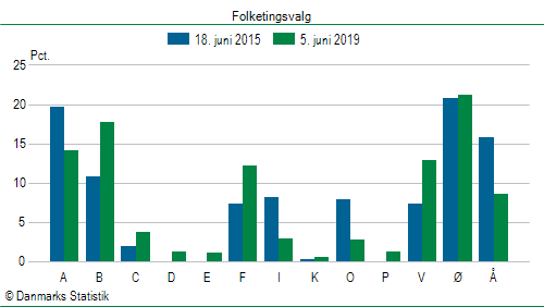 Folketingsvalg onsdag  5. juni 2019