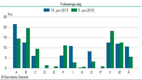 Folketingsvalg onsdag 5. juni 2019