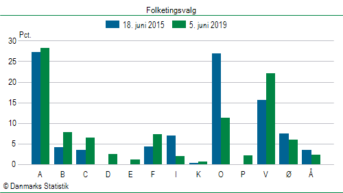 Folketingsvalg onsdag 5. juni 2019