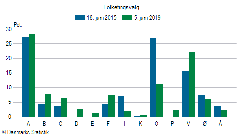 Folketingsvalg onsdag  5. juni 2019