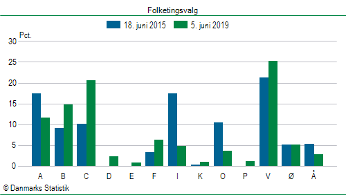 Folketingsvalg onsdag 5. juni 2019