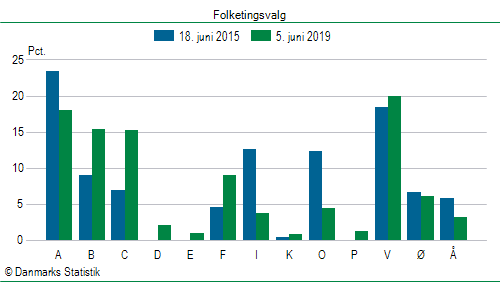 Folketingsvalg onsdag 5. juni 2019