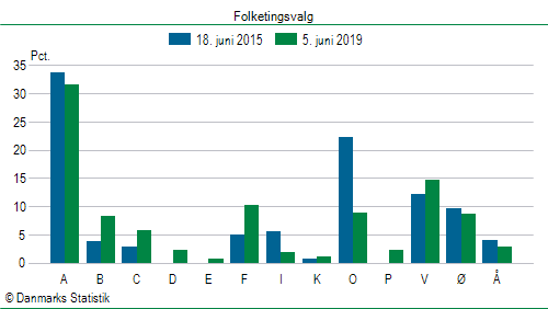Folketingsvalg onsdag 5. juni 2019