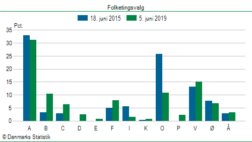 Folketingsvalg onsdag 5. juni 2019