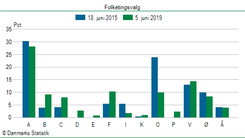 Folketingsvalg onsdag 5. juni 2019