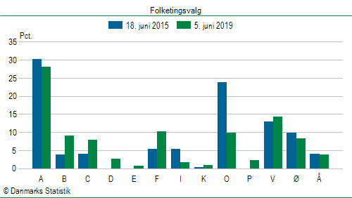 Folketingsvalg onsdag  5. juni 2019