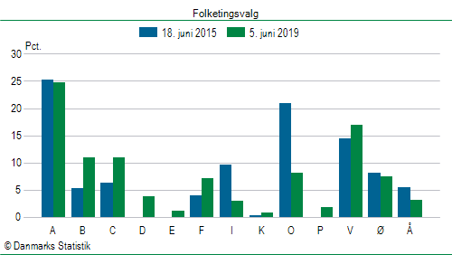 Folketingsvalg onsdag 5. juni 2019