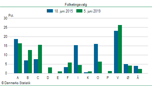 Folketingsvalg onsdag 5. juni 2019